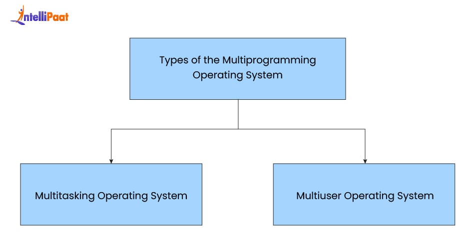 Types of Multiprogramming Operating Systems