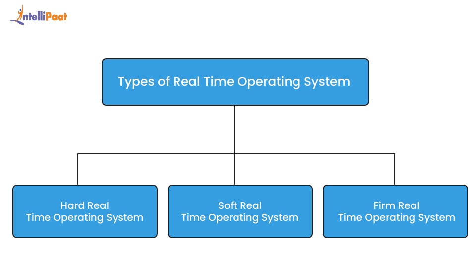 Types of Real-Time Operating Systems