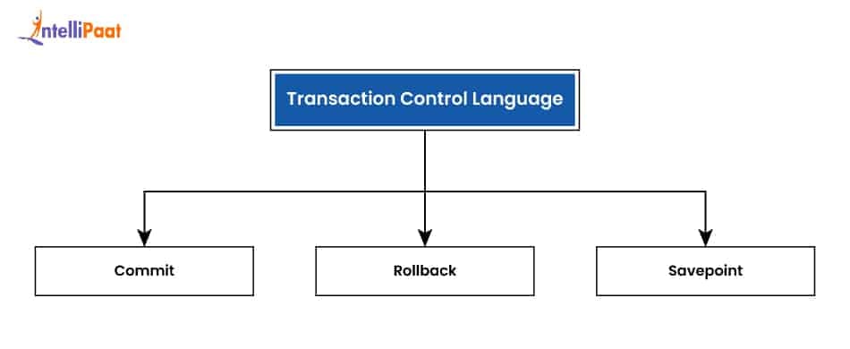 Types of TCL Commands in SQL