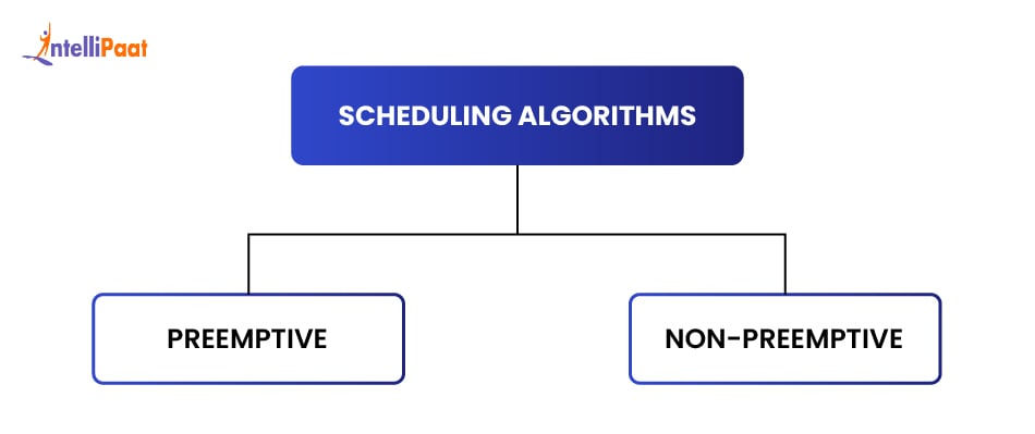 Preemptive vs Non-Preemptive Scheduling Algorithms