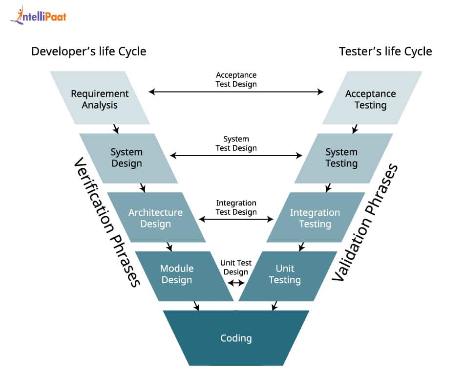 Phases of the V-Model in Software Engineering