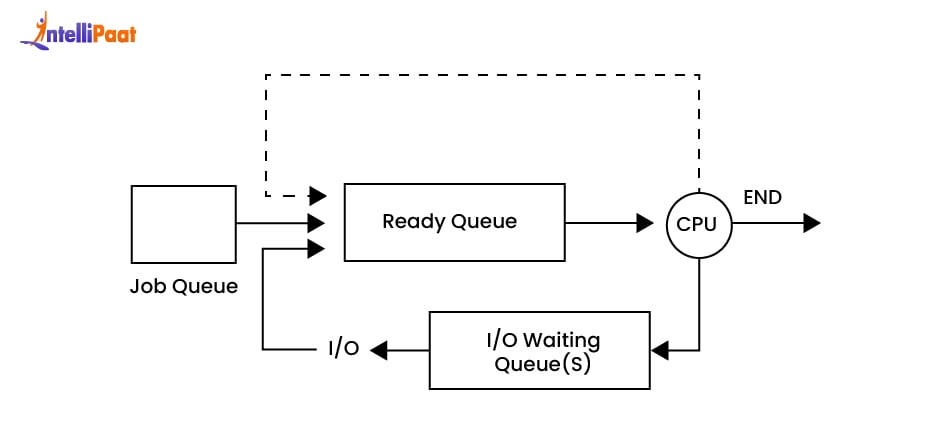 What is CPU Scheduling in Operating System