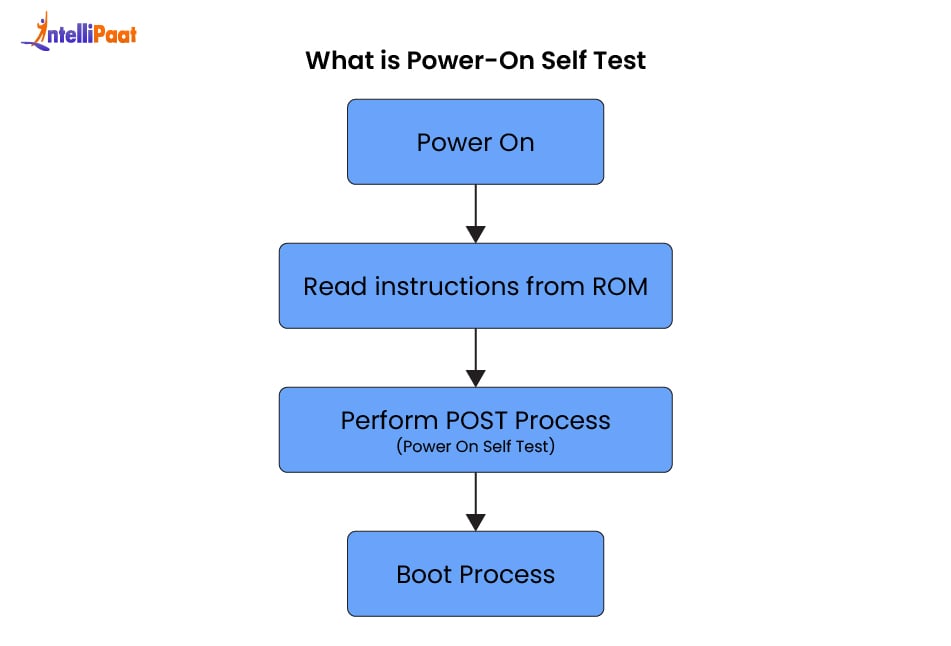 What is Power-On Self Test