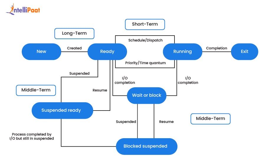 What is Process Scheduling in an Operating System