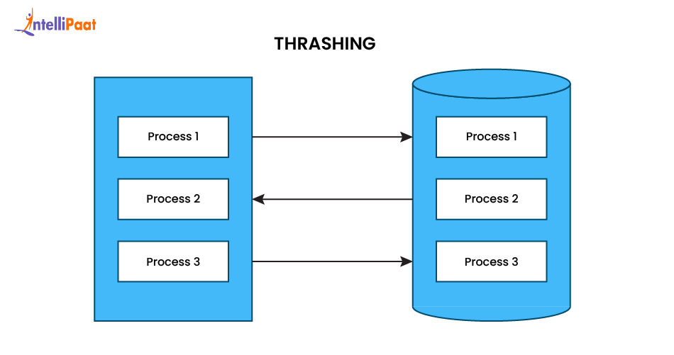 What is Thrashing in Operating System
