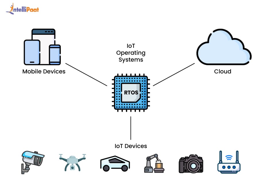 What is a Real-Time Operating System (RTOS)