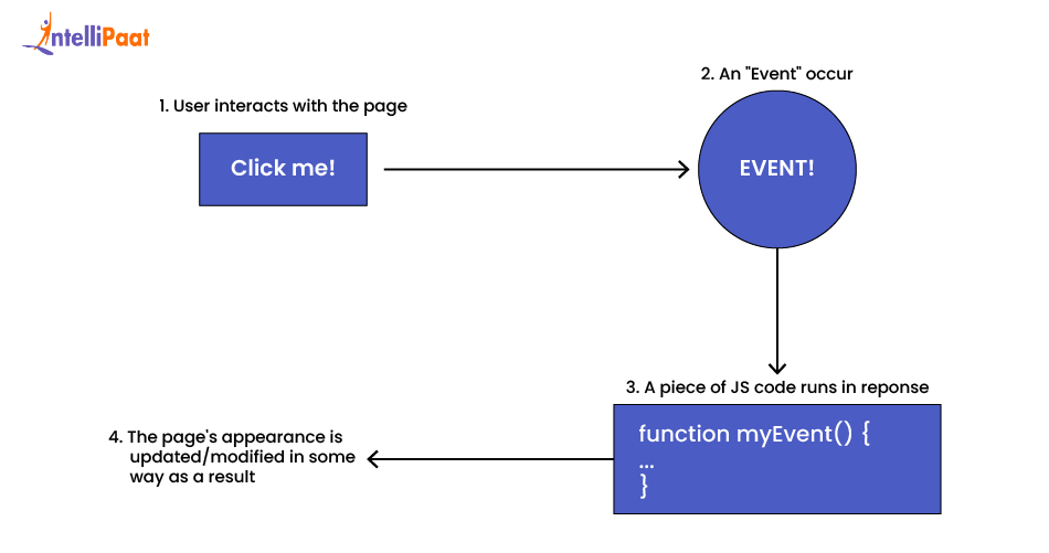 What is an Event?