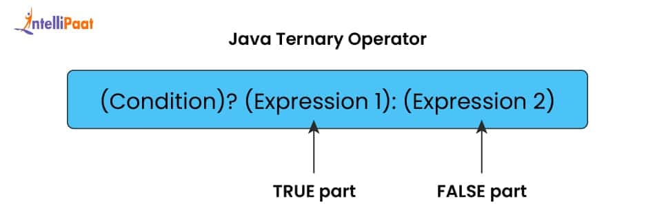 What is the Ternary Operator in Java