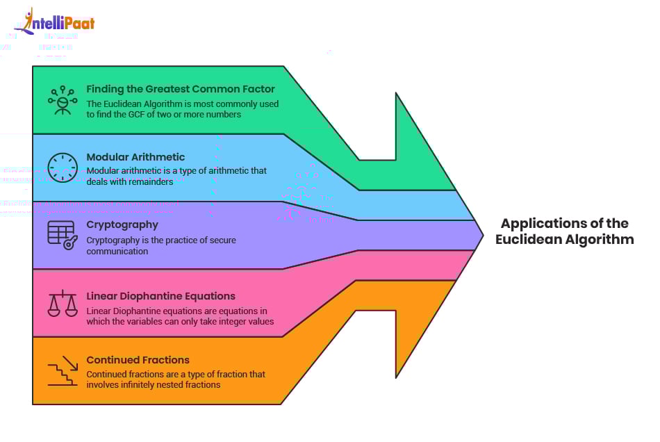 applications-of-the-euclidean-algorithm