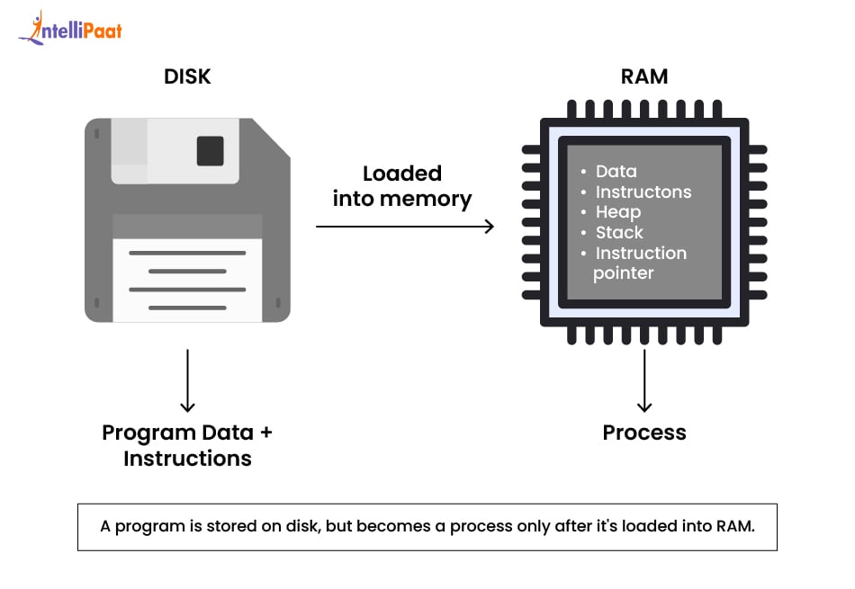 code-to-process