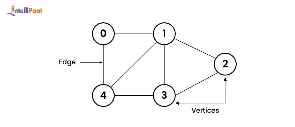 graphs