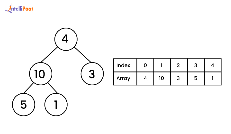 heap sort start