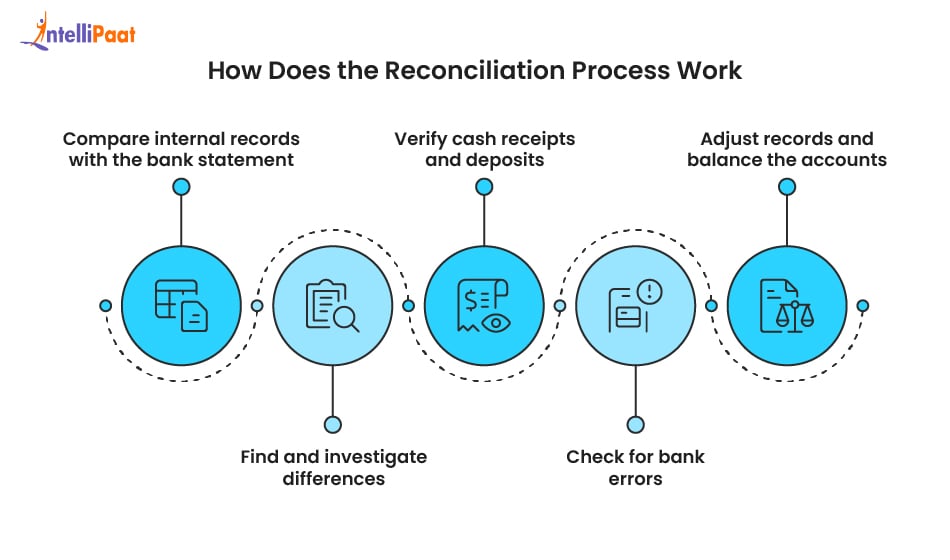 how_does_the_reconciliation_process_work