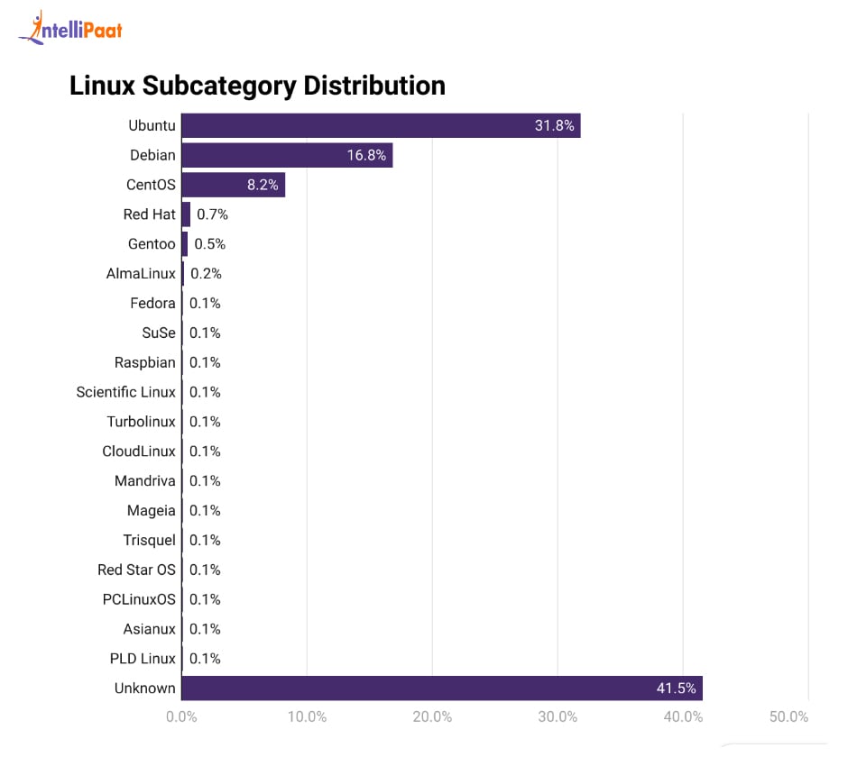 linux_subcategory_distribution