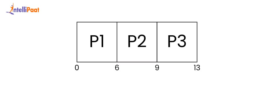non-preemptive gantt chart