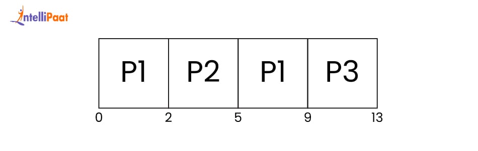 preemptive gantt chart