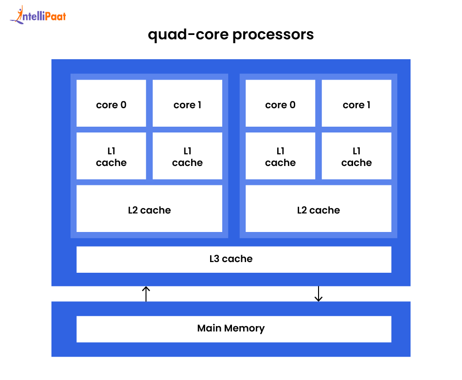 Quad Core Processor Architecture