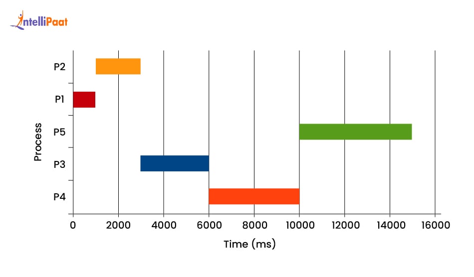 Shortest Job First (SJF) Scheduling Algorithm in OS