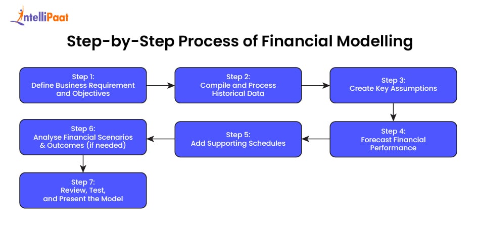 process-of-financial-modelling