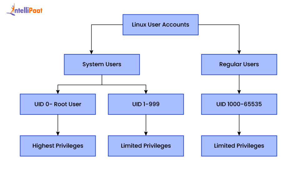  user_identifier_in_linux