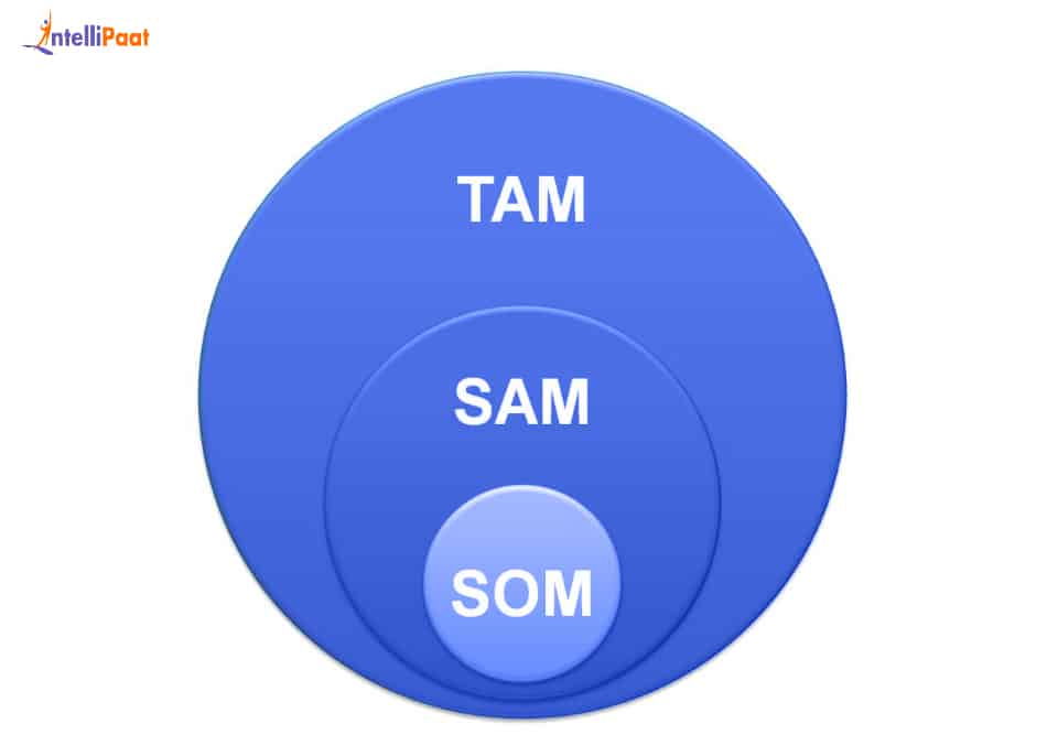 tam-sam-som