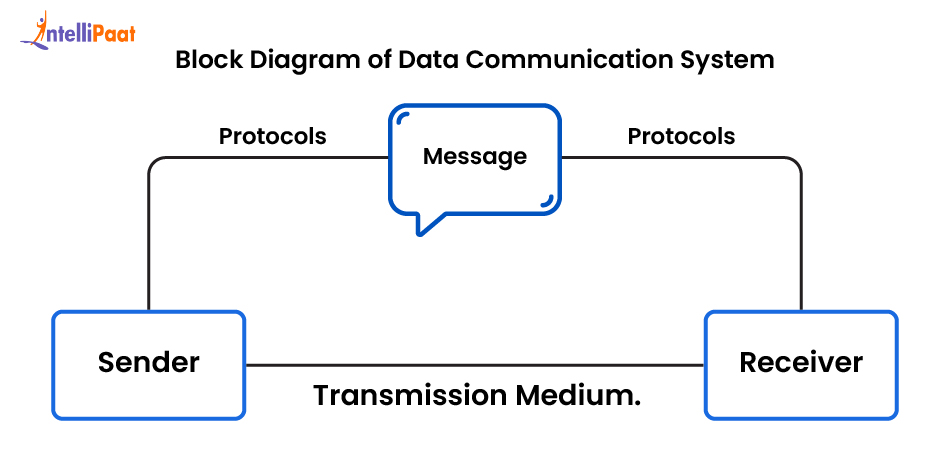 Block Diagram of Data Communication System