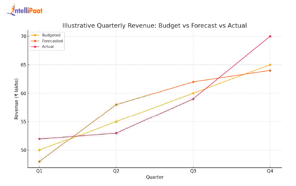 Budget vs Forecast vs Actual Performance