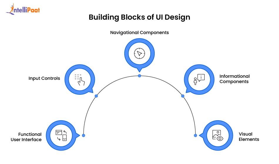 Building Blocks of UI Design