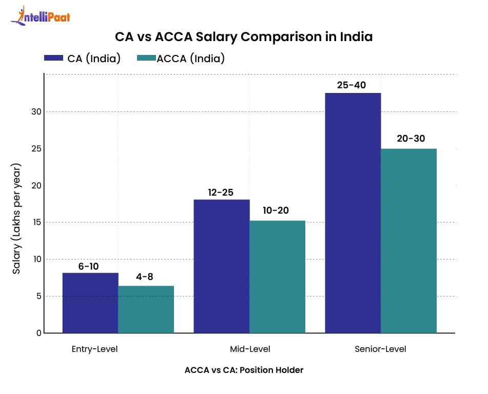 CA vs ACCA Salary Comparison in India
