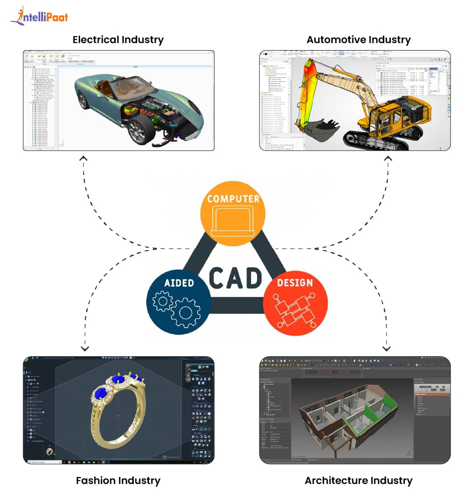 What is CAD
