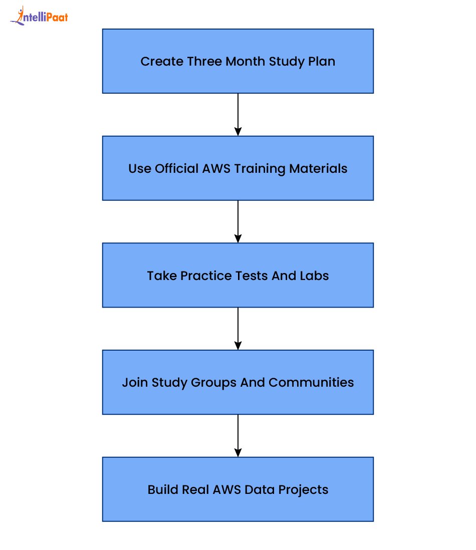 Certification Preparation Strategy