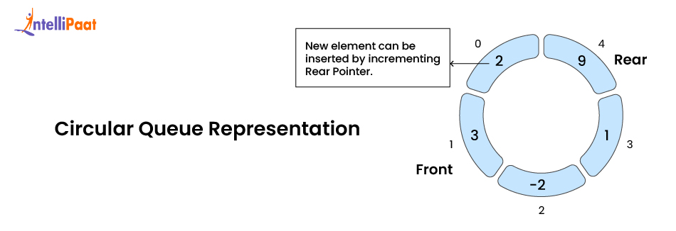 Circular Queue Representation