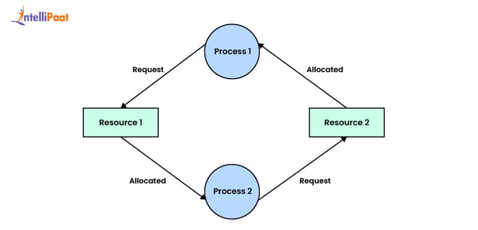 Circular Wait in OS