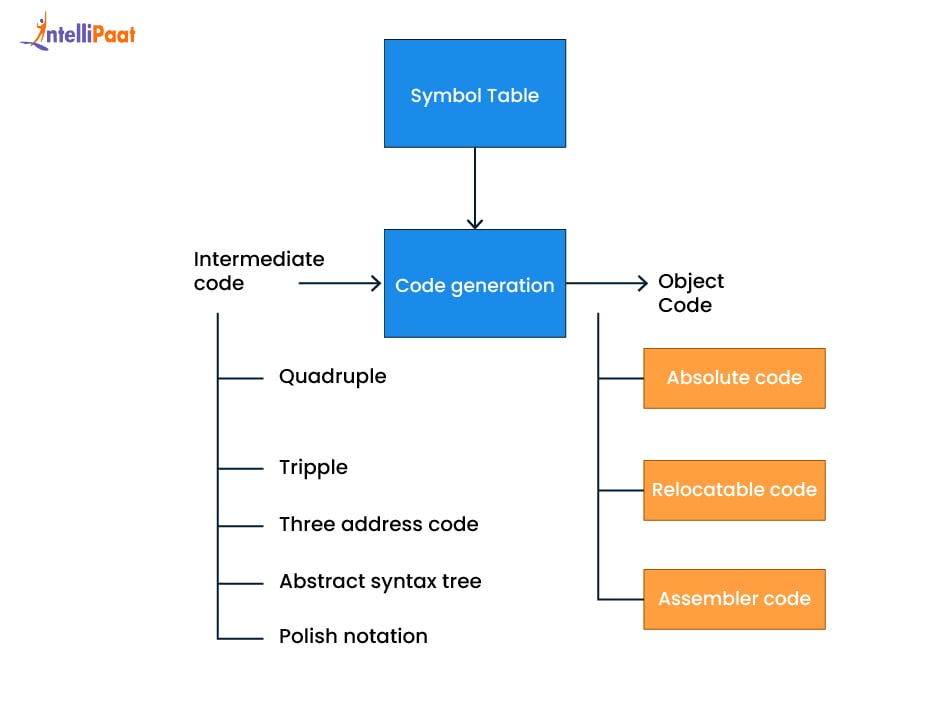 Code Generation
