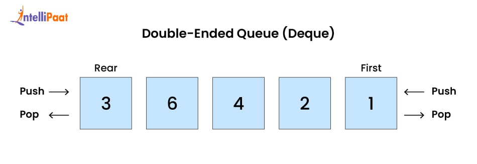 Double Ended Queue Deque