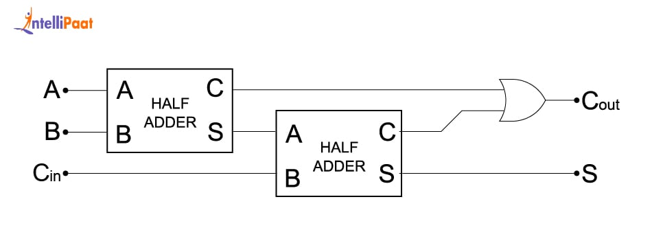 Full Adder Logic Diagram