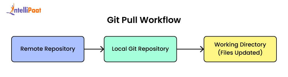 Git Pull Workflow