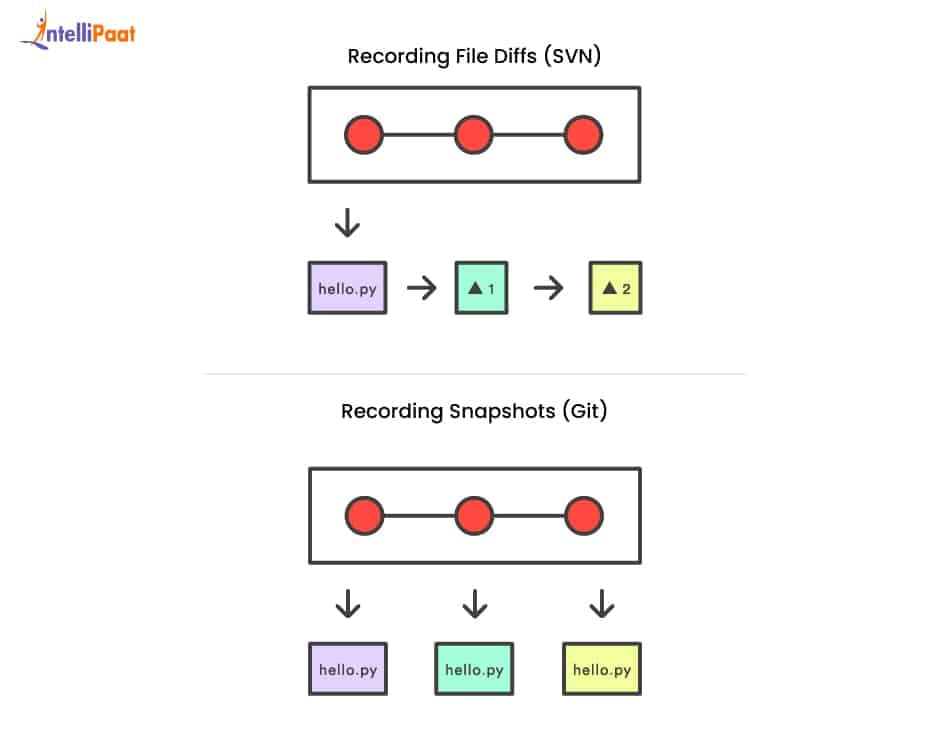 git-uses-snapshots