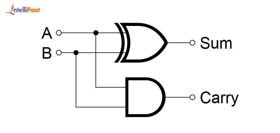 Half Adder Logic Diagram