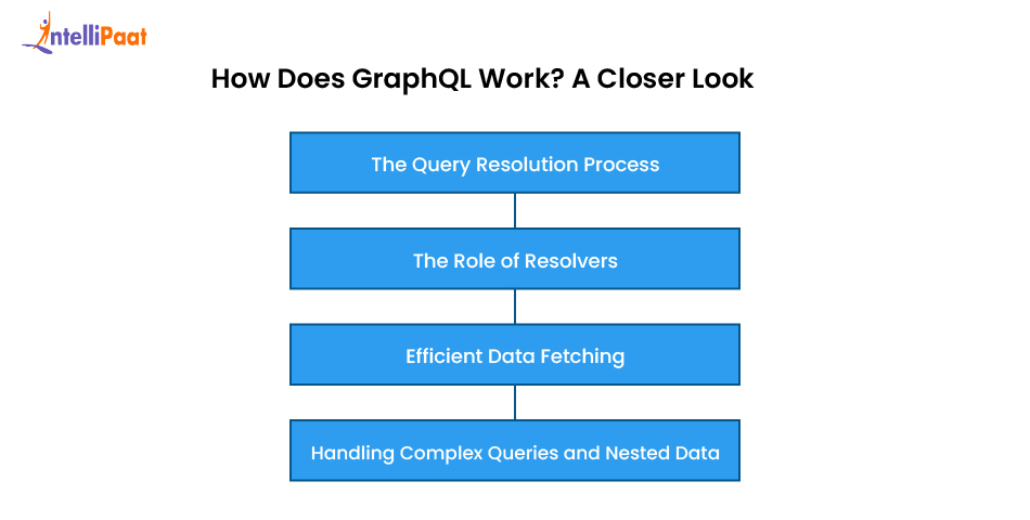How Does GraphQL Work
