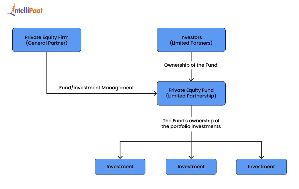 How Private Equity Works