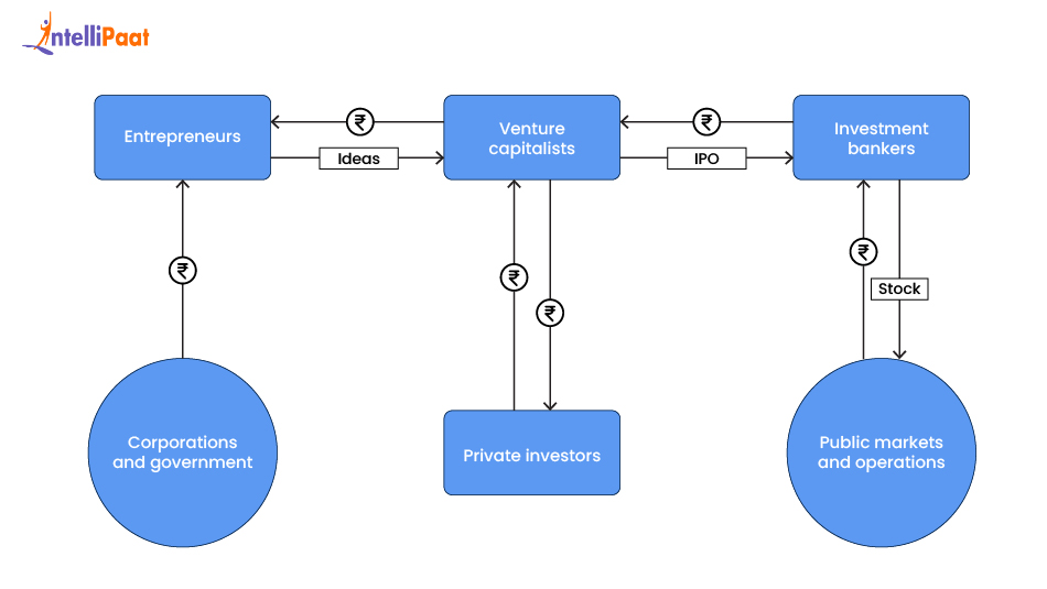 How Venture Capital Works