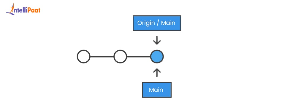 How git pull Works Internally