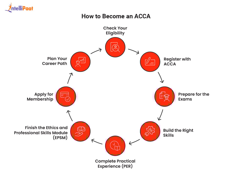 how_to_become_acca