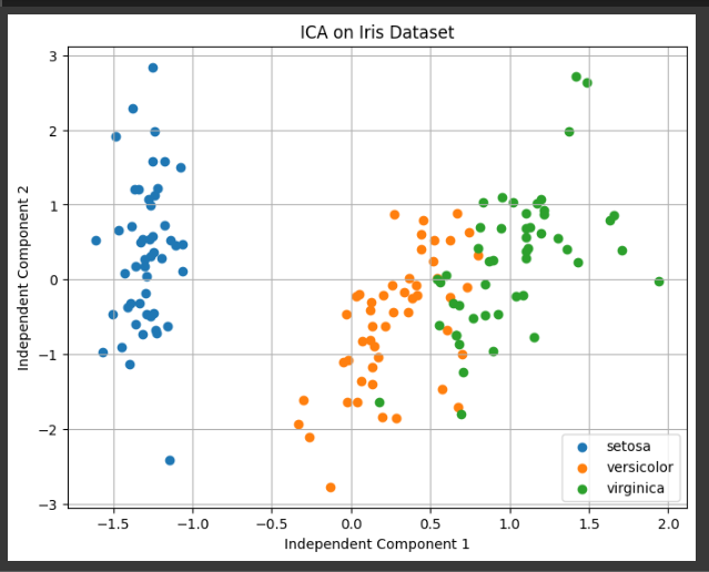 Independent Component Analysis (ICA) Example