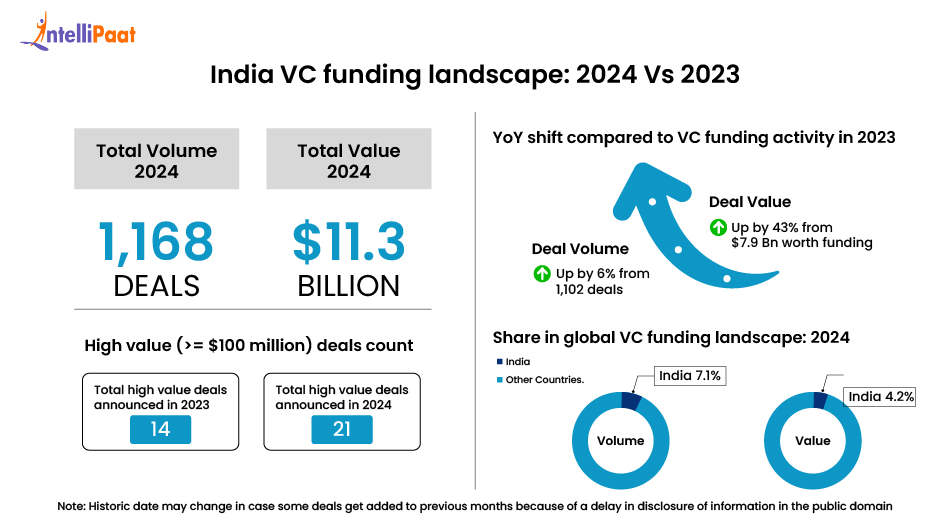 India VC funding landscape- 2024 Vs 2023