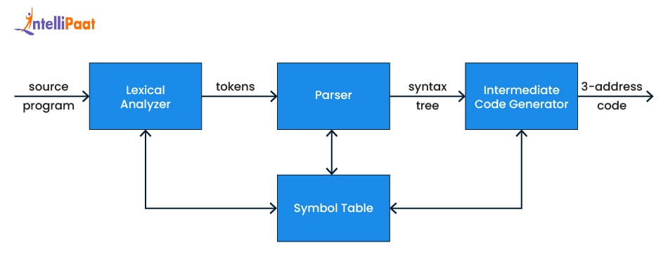 Intermediate Code Generation