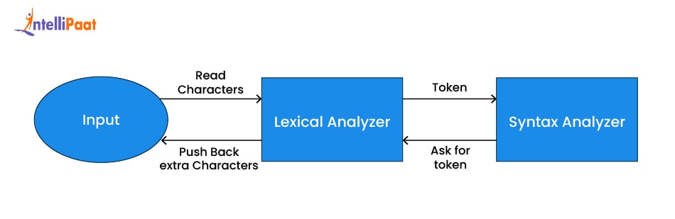 Lexical Analysis