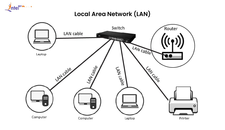 What is LAN